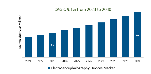 Electroencephalography Devices Market 2023-2030